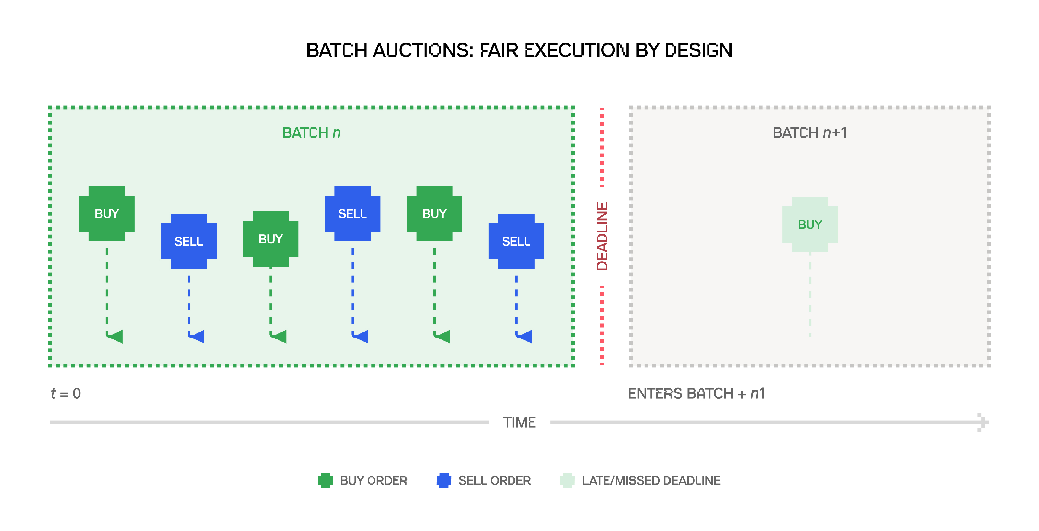 How batching progresses. Orders that arrive in time on the solver (with sufficient support) are included in the ongoing batch. Late orders (that arrive, or get support after the batch’s deadline) might be considered in future batches.