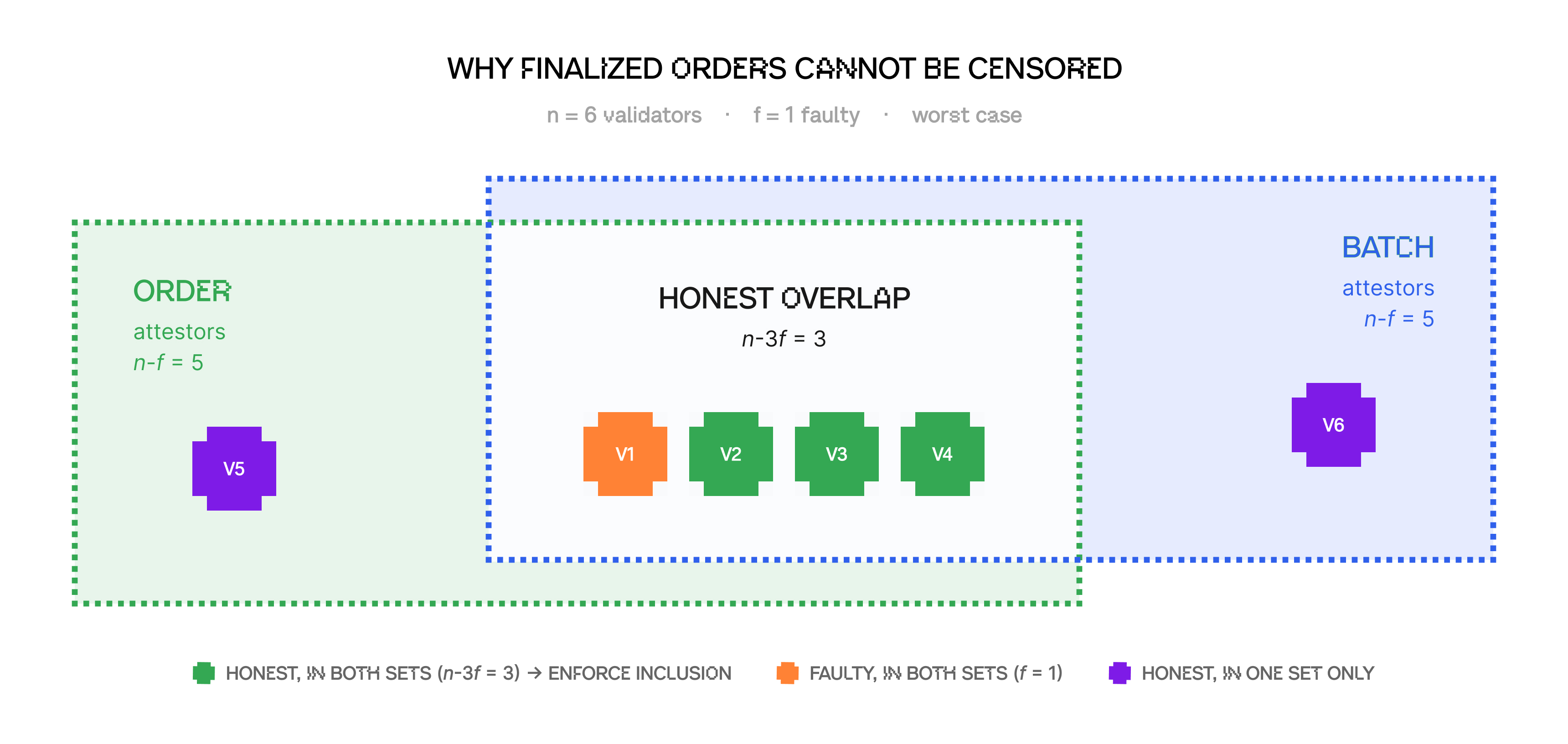 Visual example of censorship resistance: V2, V3, V4 is the honest overlap subset. Their attestations for the finalized order, provide n-3f support for the order; thus, the solver will be enforced to include it in the batch.